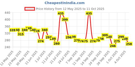 flipkart.com philips 20 W Basic T-Bulb B22 LED Bulb philips Price History Graph from 12 May 2025 to 11 Oct 2025