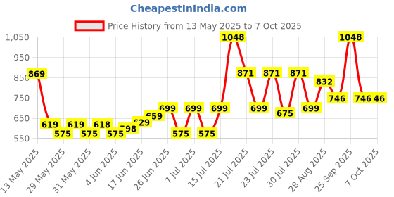 flipkart.com philips 20 W Basic T-Bulb B22 LED Bulb philips Price History Graph from 13 May 2025 to 5 Oct 2025