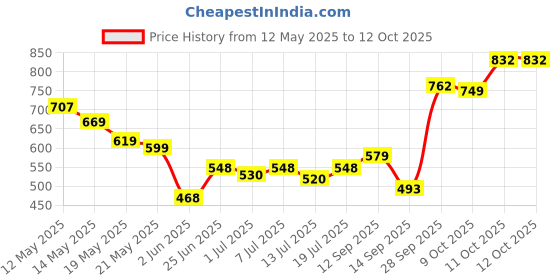 flipkart.com philips 20 W Basic T-Bulb B22 LED Bulb philips Price History Graph from 12 May 2025 to 12 Oct 2025