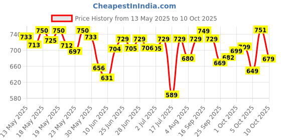 flipkart.com philips 20 W Basic T-Bulb B22 LED Bulb philips Price History Graph from 13 May 2025 to 9 Oct 2025