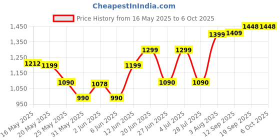 flipkart.com philips 20 W Basic T-Bulb B22 LED Bulb philips Price History Graph from 16 May 2025 to 6 Oct 2025
