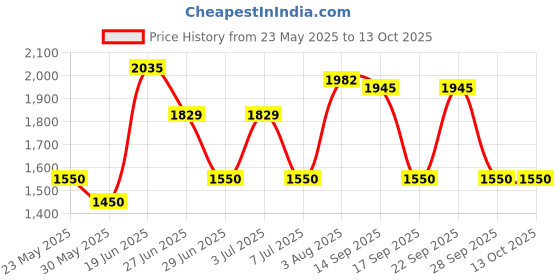 flipkart.com philips 20 W Basic T-Bulb B22 LED Bulb philips Price History Graph from 23 May 2025 to 13 Oct 2025
