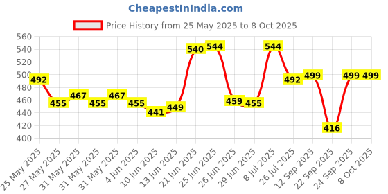 flipkart.com philips 20 W Basic T-Bulb B22 LED Bulb philips Price History Graph from 25 May 2025 to 8 Oct 2025
