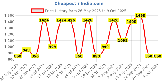 flipkart.com philips 20 W Basic T-Bulb B22 LED Bulb philips Price History Graph from 26 May 2025 to 9 Oct 2025