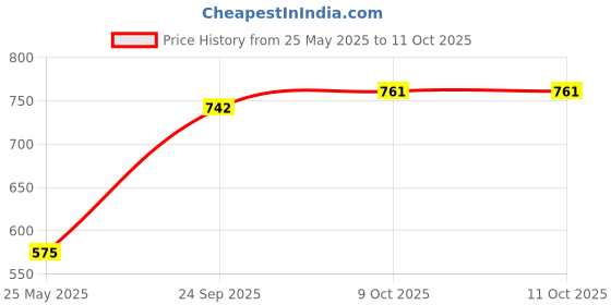 flipkart.com philips 20 W Basic T-Bulb B22 LED Bulb philips Price History Graph from 25 May 2025 to 10 Oct 2025
