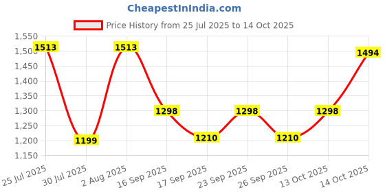 flipkart.com philips 20 W Basic T-Bulb B22 LED Bulb philips Price History Graph from 25 Jul 2025 to 13 Oct 2025