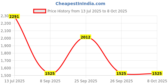 flipkart.com philips 20 W Basic T-Bulb B22 LED Bulb philips Price History Graph from 13 Jul 2025 to 8 Oct 2025