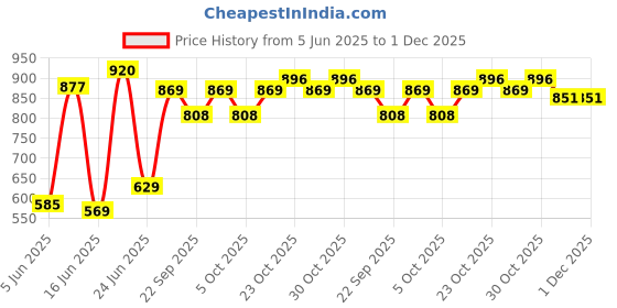 flipkart.com philips 20 W Inverter T-Bulb B22 Inverter Bulb philips Price History Graph from 5 Jun 2025 to 1 Dec 2025