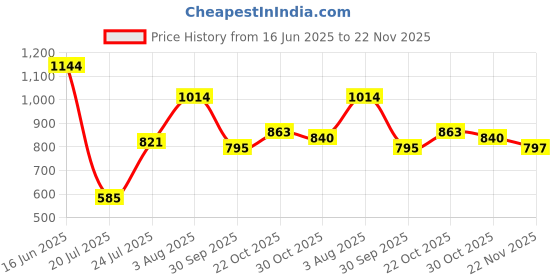 flipkart.com philips 20 W Inverter T-Bulb B22 Inverter Bulb philips Price History Graph from 16 Jun 2025 to 22 Nov 2025