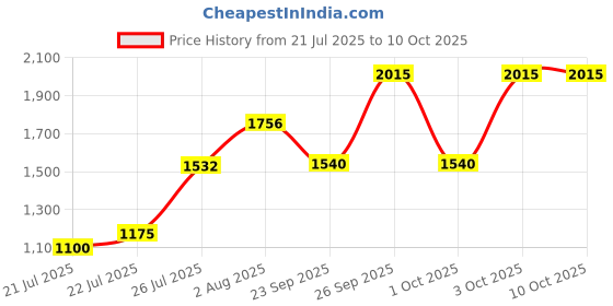 flipkart.com philips 20 W Inverter T-Bulb B22 Inverter Bulb philips Price History Graph from 21 Jul 2025 to 9 Oct 2025