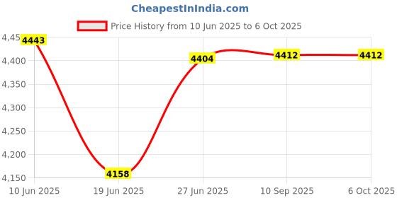 flipkart.com philips 2000 W Induction Cooktop Push Button philips Price History Graph from 10 Jun 2025 to 6 Oct 2025