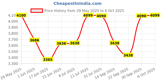 flipkart.com philips 2000 W Induction Cooktop Push Button philips Price History Graph from 29 May 2025 to 6 Oct 2025
