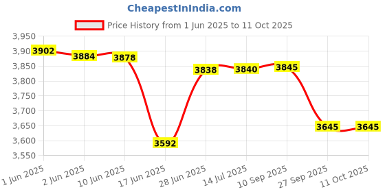 flipkart.com philips 2000 W Induction Cooktop Push Button philips Price History Graph from 1 Jun 2025 to 11 Oct 2025