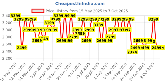 flipkart.com philips 2100 W Induction Cooktop Push Button philips Price History Graph from 15 May 2025 to 7 Oct 2025