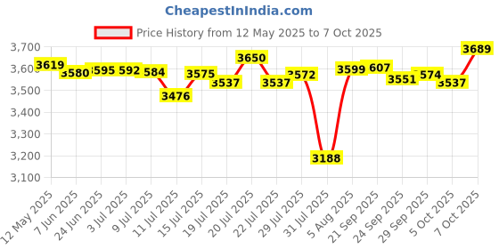 flipkart.com philips 2100 W Induction Cooktop Push Button philips Price History Graph from 12 May 2025 to 7 Oct 2025