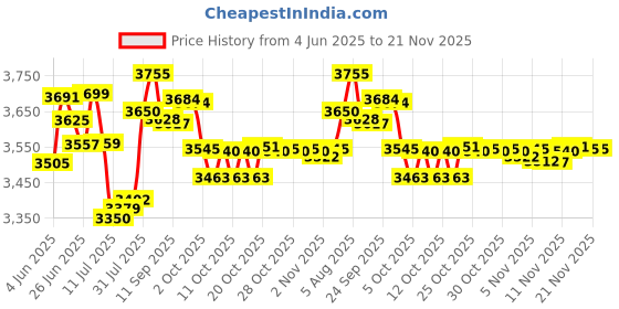 flipkart.com philips 2100 W Induction Cooktop Push Button philips Price History Graph from 4 Jun 2025 to 21 Nov 2025