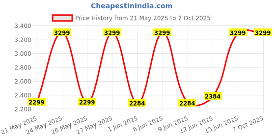 flipkart.com philips 2100 W Induction Cooktop Push Button philips Price History Graph from 21 May 2025 to 5 Oct 2025