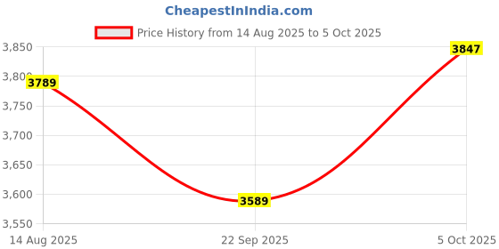flipkart.com philips 2100 W Induction Cooktop Push Button philips Price History Graph from 14 Aug 2025 to 5 Oct 2025