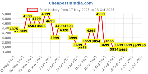 flipkart.com philips 2100 W Induction Cooktop Touch Panel philips Price History Graph from 17 May 2025 to 13 Oct 2025