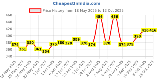 flipkart.com philips 22 W Basic Round B22 LED Bulb philips Price History Graph from 18 May 2025 to 13 Oct 2025