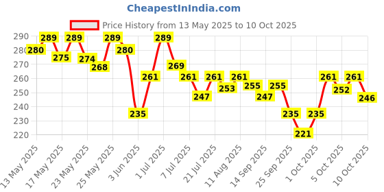 flipkart.com philips 22 W Basic Round B22 LED Bulb philips Price History Graph from 13 May 2025 to 10 Oct 2025