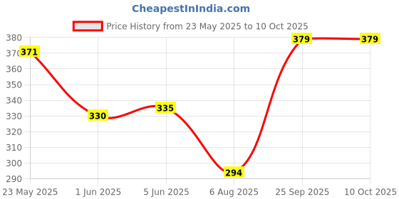 flipkart.com philips 22 W Basic Round B22 LED Bulb philips Price History Graph from 23 May 2025 to 10 Oct 2025