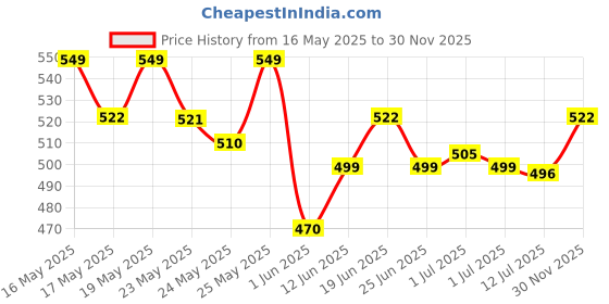 flipkart.com philips 22 W Basic Round B22 LED Bulb philips Price History Graph from 16 May 2025 to 30 Nov 2025