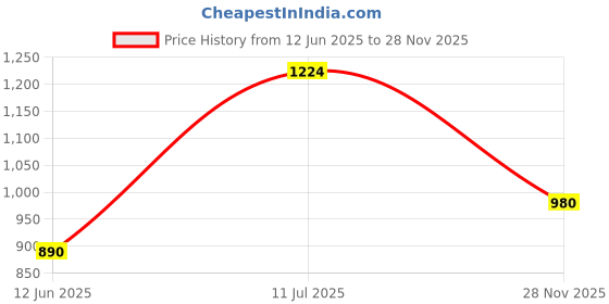 flipkart.com philips 22 W Basic Round E27 LED Bulb philips Price History Graph from 12 Jun 2025 to 28 Nov 2025