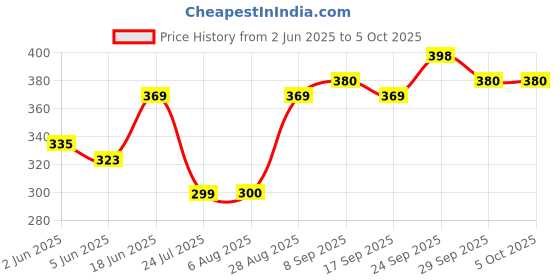 flipkart.com philips 22 W Basic Round E27 LED Bulb philips Price History Graph from 2 Jun 2025 to 5 Oct 2025