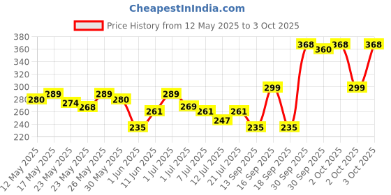 flipkart.com philips 22 W Basic Standard B22 LED Bulb philips Price History Graph from 12 May 2025 to 3 Oct 2025