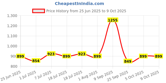 flipkart.com PHILIPS 24 Watt Wifi Batten, 4 ft White Tunable Smart Tube Light Price History Graph from 25 Jun 2025 to 8 Oct 2025