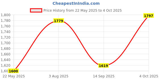 flipkart.com philips 25 W Basic T-Bulb B22 LED Bulb philips Price History Graph from 22 May 2025 to 4 Oct 2025