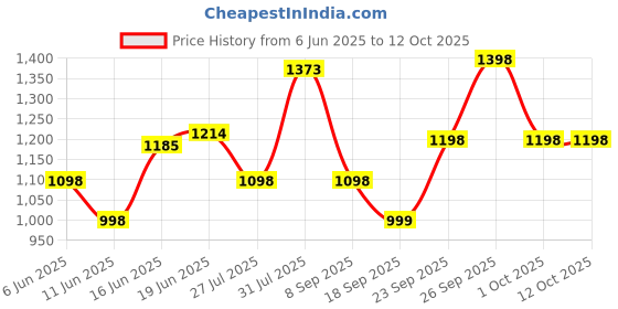flipkart.com philips 25 W Basic T-Bulb B22 LED Bulb philips Price History Graph from 6 Jun 2025 to 12 Oct 2025