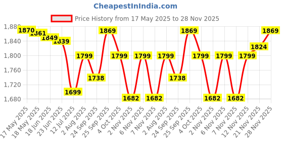 flipkart.com philips 250 W Black Hand Blender philips Price History Graph from 17 May 2025 to 28 Nov 2025