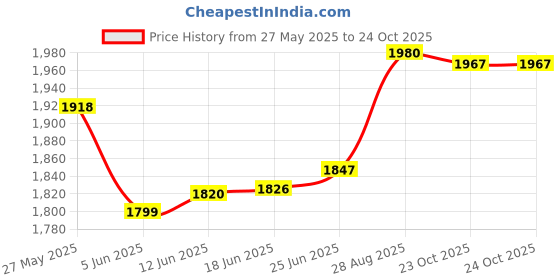 flipkart.com philips 250 W Black Hand Blender philips Price History Graph from 27 May 2025 to 24 Oct 2025