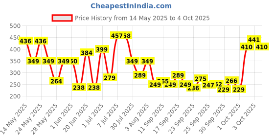flipkart.com philips 26 W Basic Round B22 D LED Bulb philips Price History Graph from 14 May 2025 to 4 Oct 2025