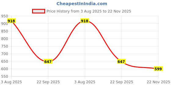 flipkart.com philips 26 W Basic Round E27 LED Bulb philips Price History Graph from 3 Aug 2025 to 22 Nov 2025