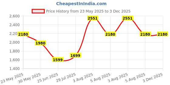 flipkart.com philips 26 W Basic Round E27 LED Bulb philips Price History Graph from 23 May 2025 to 3 Dec 2025