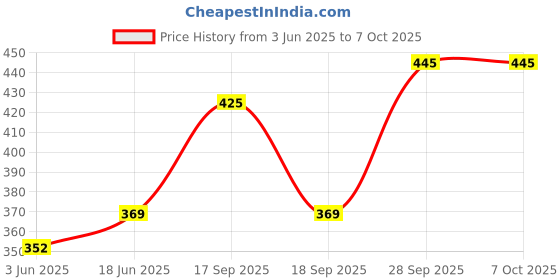 flipkart.com philips 26 W Basic Round E27 LED Bulb philips Price History Graph from 3 Jun 2025 to 7 Oct 2025