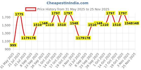 flipkart.com philips 26 W Basic Standard B22 LED Bulb philips Price History Graph from 31 May 2025 to 25 Nov 2025