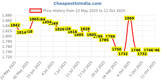 flipkart.com PHILIPS 2724 Trimmer 45 minRuntime 3 Length Settings Price History Graph from 23 May 2025 to 10 Oct 2025