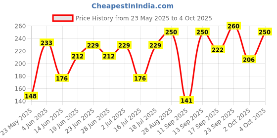 flipkart.com philips 3 W Basic Round B22 LED Bulb philips Price History Graph from 23 May 2025 to 4 Oct 2025