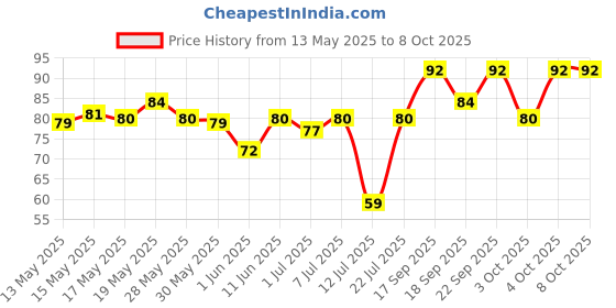 flipkart.com philips 3 W Basic Round B22 LED Bulb philips Price History Graph from 13 May 2025 to 7 Oct 2025