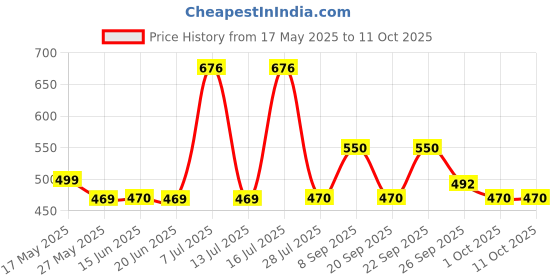 flipkart.com philips 3 W Basic Round B22 LED Bulb philips Price History Graph from 17 May 2025 to 10 Oct 2025