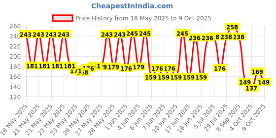 flipkart.com philips 3 W Basic Round B22 LED Bulb philips Price History Graph from 18 May 2025 to 9 Oct 2025