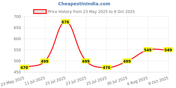 flipkart.com philips 3 W Basic Round B22 LED Bulb philips Price History Graph from 23 May 2025 to 8 Oct 2025
