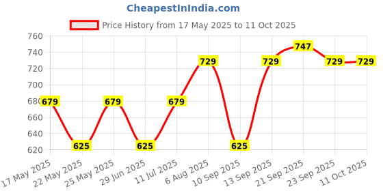 flipkart.com philips 3 W Basic Round B22 LED Bulb philips Price History Graph from 17 May 2025 to 10 Oct 2025