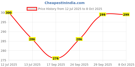 flipkart.com philips 3 W Basic Round B22 LED Bulb philips Price History Graph from 12 Jul 2025 to 7 Oct 2025