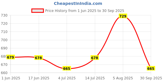 flipkart.com philips 3 W Basic Round E27 LED Bulb philips Price History Graph from 1 Jun 2025 to 30 Sep 2025