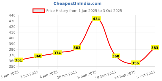flipkart.com philips 3 W Basic Round E27 LED Bulb philips Price History Graph from 1 Jun 2025 to 3 Oct 2025